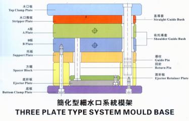 簡化型細水口系統模架